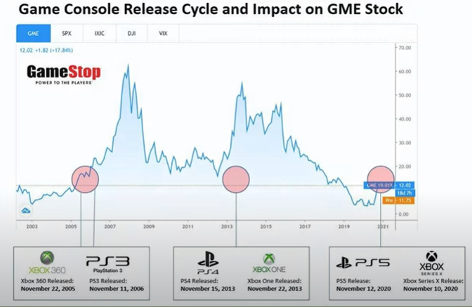GameStop Stocks