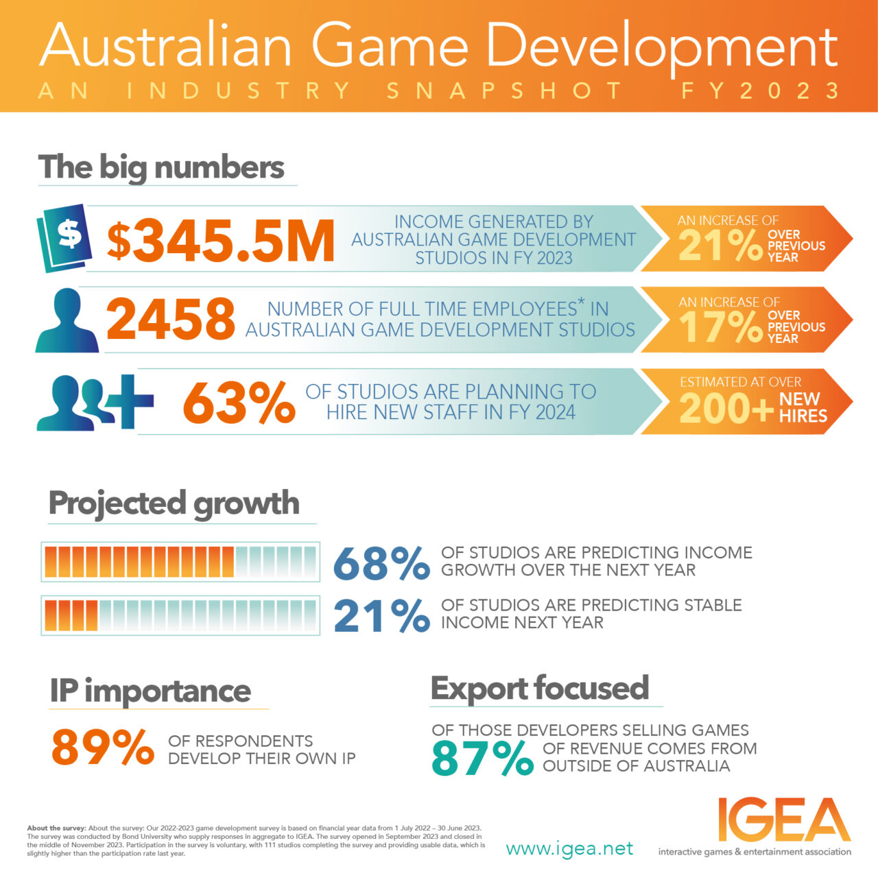 AGDS 2023 Standalone Infographic 01 - Australian Video Game Developers