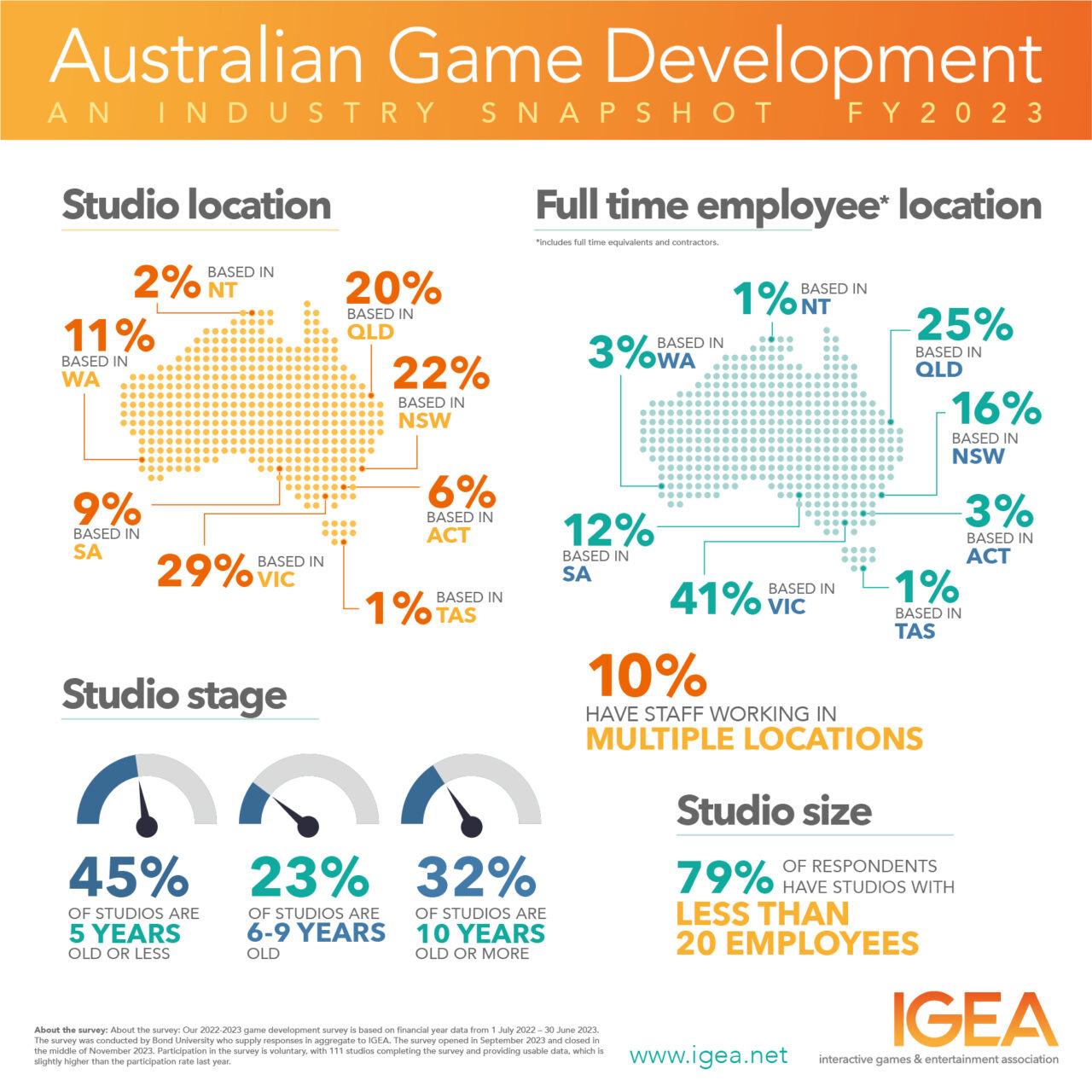 AGDS 2023 Standalone Infographic 03 - Australian Video Game Developers