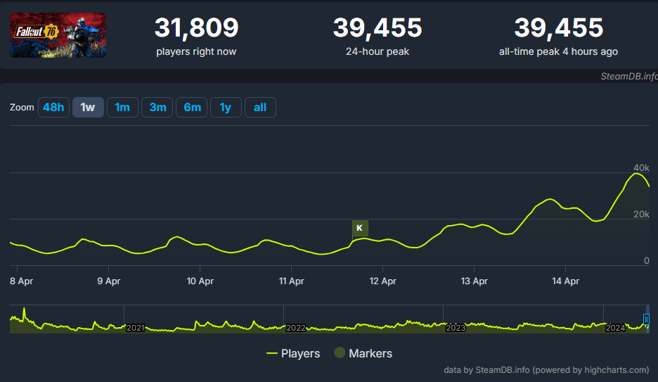 New Concurrent Player Count for Fallout 76 (Source: SteamDB)